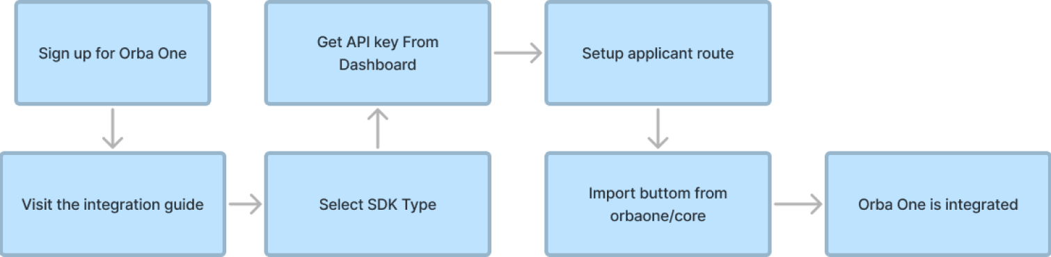 Developer Integration Task Flow