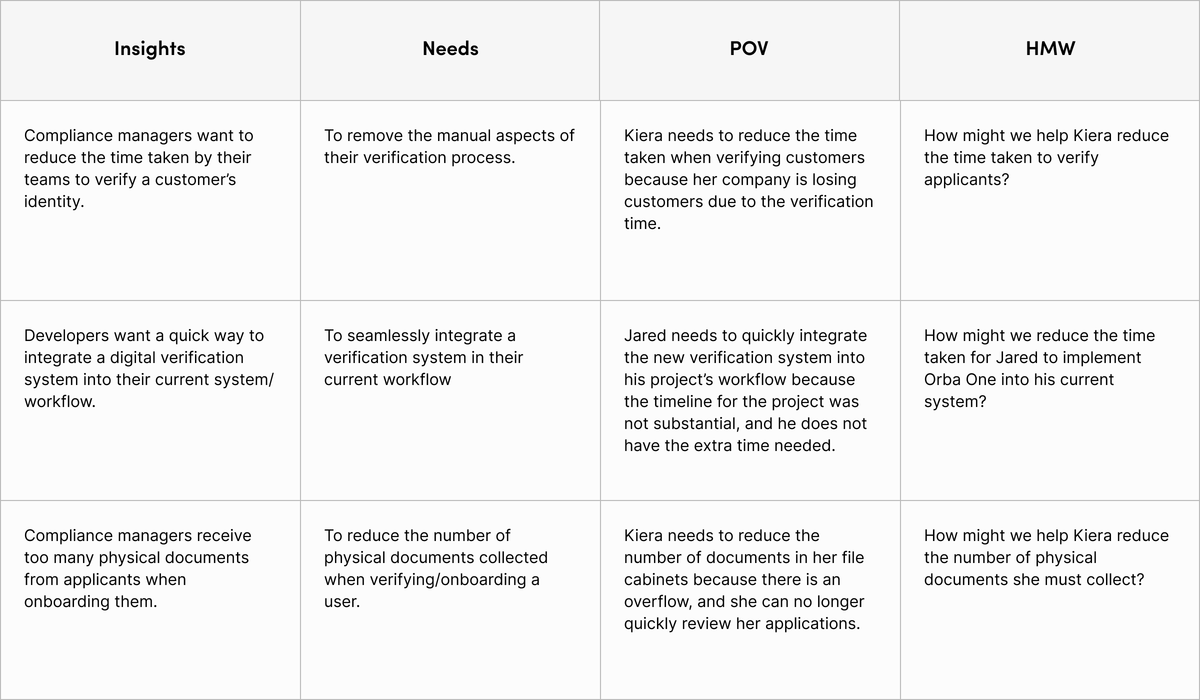 A table showing the user insights, user needs, a user's POV and how might we use this opportunity 