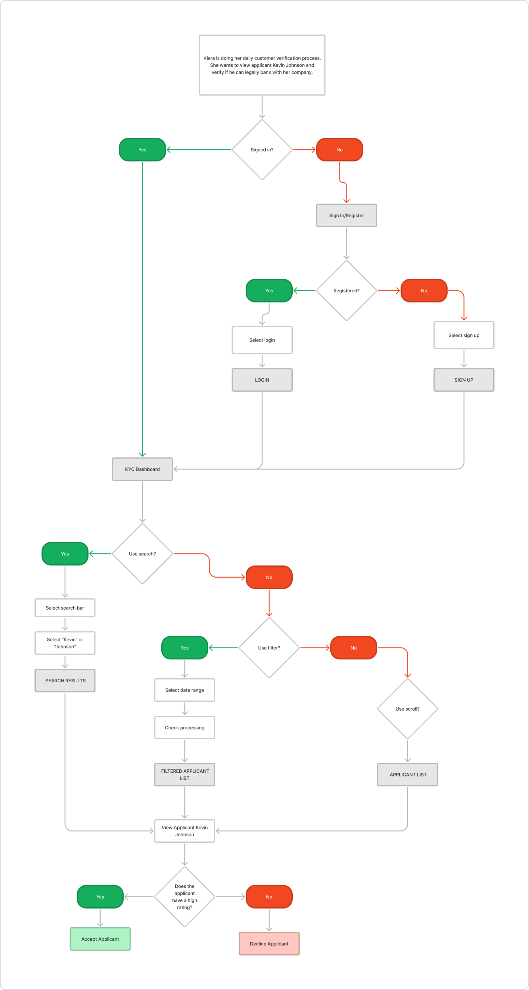 User flow showing the verification journey