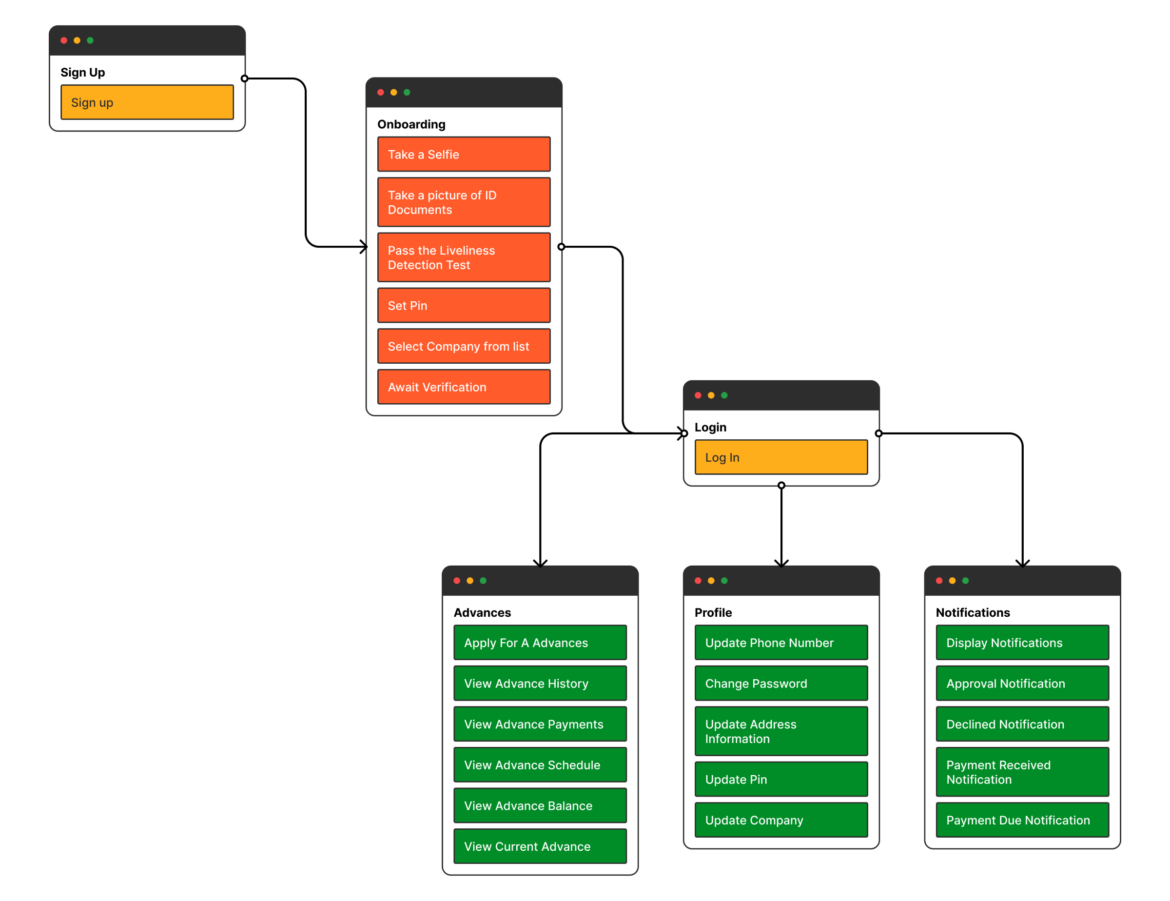 Information Architecture for Zafe's mobile app